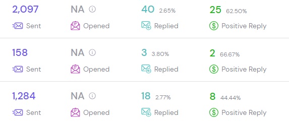 Three campaign result rows: 2,097 sent / 40 replies / 25 positive (62.5%); 158 sent / 3 replies / 2 positive (66.67%); 1,284 sent / 18 replies / 8 positive (44.44%).